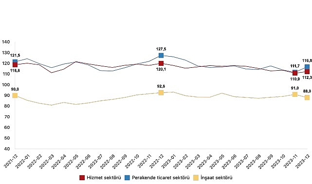 İtimat endeksi hizmet dalında yüzde 1,2 arttı, perakende ticaret dalında yüzde 4,5 arttı, inşaat bölümünde yüzde 3,3 azaldı